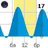 Bailey Cut tide chart for Tuesday, February 17, 2026