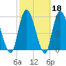 Bailey Cut tide chart for Wednesday, February 18, 2026