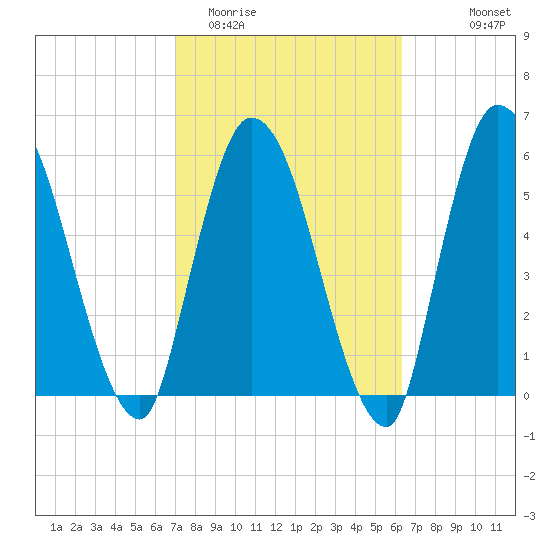 Bailey Cut tide chart for Friday, February 20, 2026