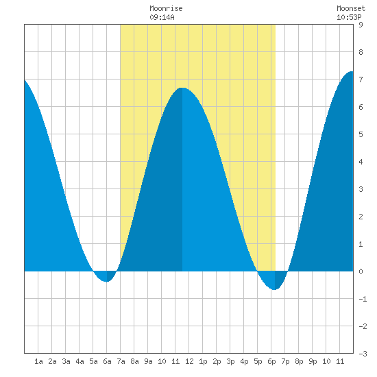 Bailey Cut tide chart for Saturday, February 21, 2026