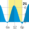 Bailey Cut tide chart for Saturday, February 21, 2026