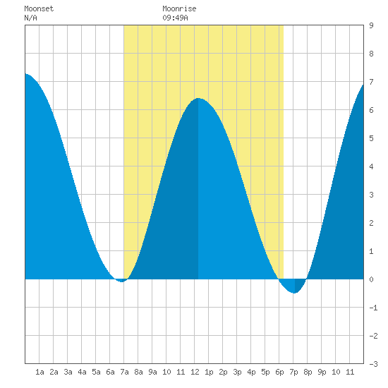 Bailey Cut tide chart for Sunday, February 22, 2026