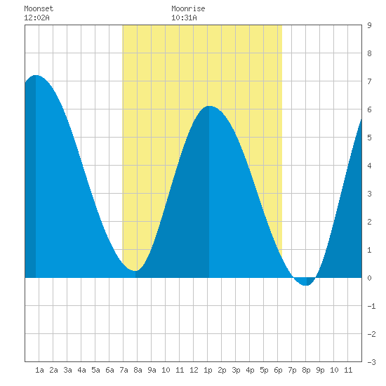 Bailey Cut tide chart for Monday, February 23, 2026