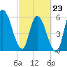 Bailey Cut tide chart for Monday, February 23, 2026