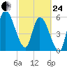 Bailey Cut tide chart for Tuesday, February 24, 2026