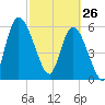 Bailey Cut tide chart for Thursday, February 26, 2026