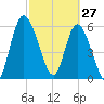 Bailey Cut tide chart for Friday, February 27, 2026