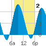 Bailey Cut tide chart for Monday, February 2, 2026