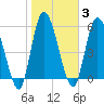 Bailey Cut tide chart for Tuesday, February 3, 2026