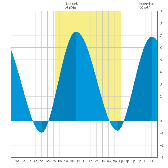 Bailey Cut tide chart for Wednesday, February 4, 2026