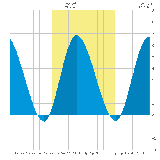 Bailey Cut tide chart for Thursday, February 5, 2026