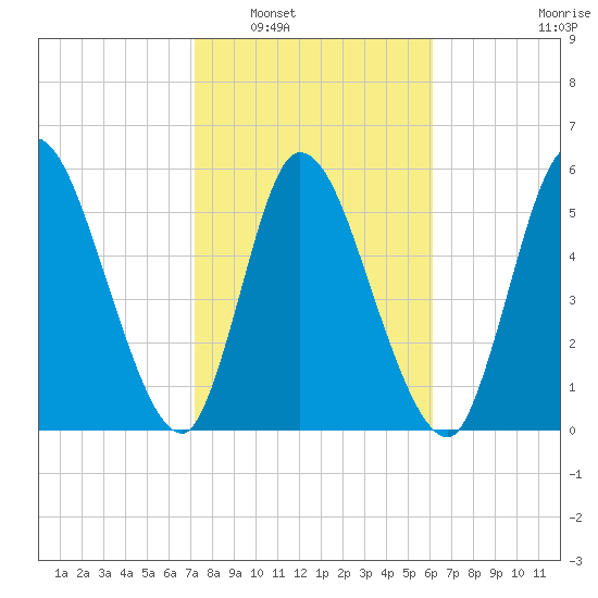 Bailey Cut tide chart for Friday, February 6, 2026