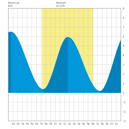 Bailey Cut tide chart for Saturday, February 7, 2026
