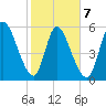 Bailey Cut tide chart for Saturday, February 7, 2026