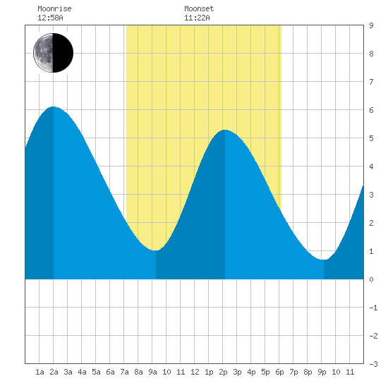 Bailey Cut tide chart for Monday, February 9, 2026