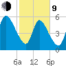 Bailey Cut tide chart for Monday, February 9, 2026