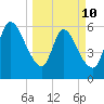 Bailey Cut tide chart for Tuesday, March 10, 2026