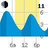 Bailey Cut tide chart for Wednesday, March 11, 2026