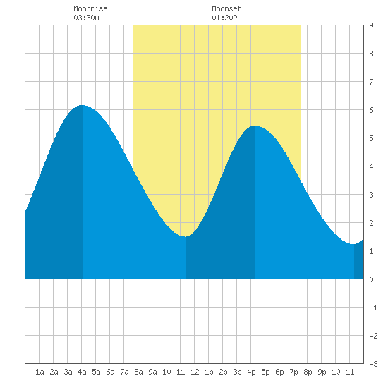 Bailey Cut tide chart for Thursday, March 12, 2026
