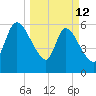 Bailey Cut tide chart for Thursday, March 12, 2026