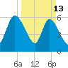Bailey Cut tide chart for Friday, March 13, 2026