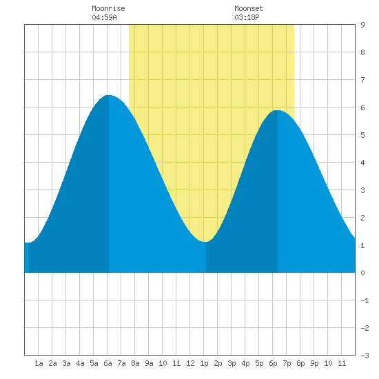 Bailey Cut tide chart for Saturday, March 14, 2026