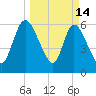Bailey Cut tide chart for Saturday, March 14, 2026