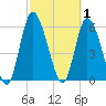 Bailey Cut tide chart for Sunday, March 1, 2026