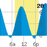 Bailey Cut tide chart for Friday, March 20, 2026