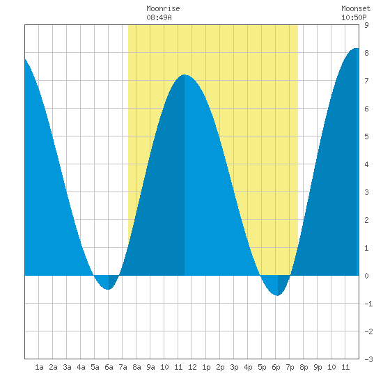 Bailey Cut tide chart for Saturday, March 21, 2026