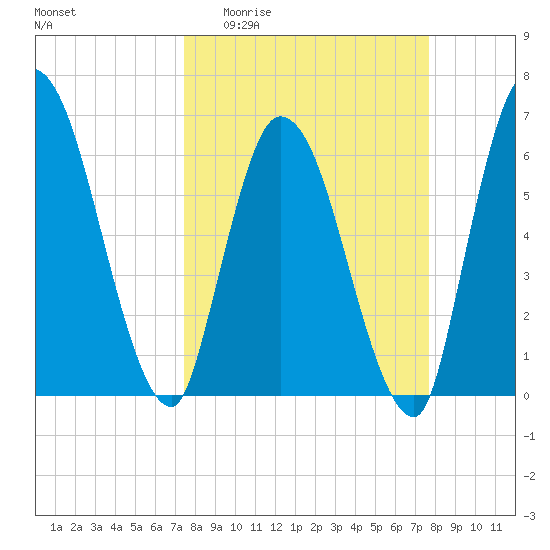 Bailey Cut tide chart for Sunday, March 22, 2026