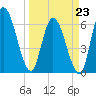 Bailey Cut tide chart for Monday, March 23, 2026