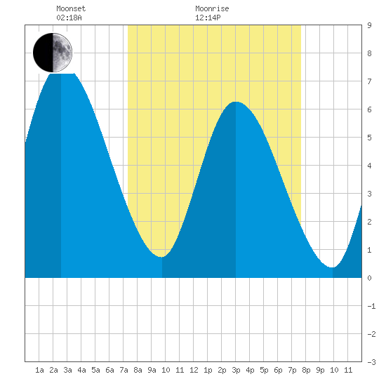 Bailey Cut tide chart for Wednesday, March 25, 2026