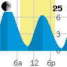 Bailey Cut tide chart for Wednesday, March 25, 2026