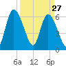 Bailey Cut tide chart for Friday, March 27, 2026