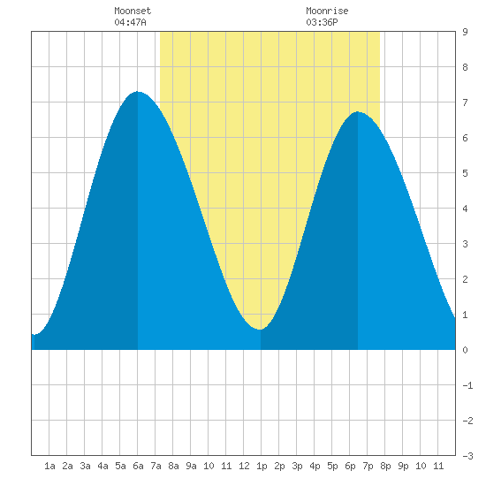 Bailey Cut tide chart for Saturday, March 28, 2026