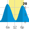 Bailey Cut tide chart for Saturday, March 28, 2026