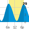 Bailey Cut tide chart for Sunday, March 29, 2026