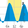 Bailey Cut tide chart for Monday, March 2, 2026