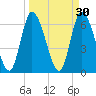 Bailey Cut tide chart for Monday, March 30, 2026