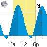 Bailey Cut tide chart for Tuesday, March 3, 2026
