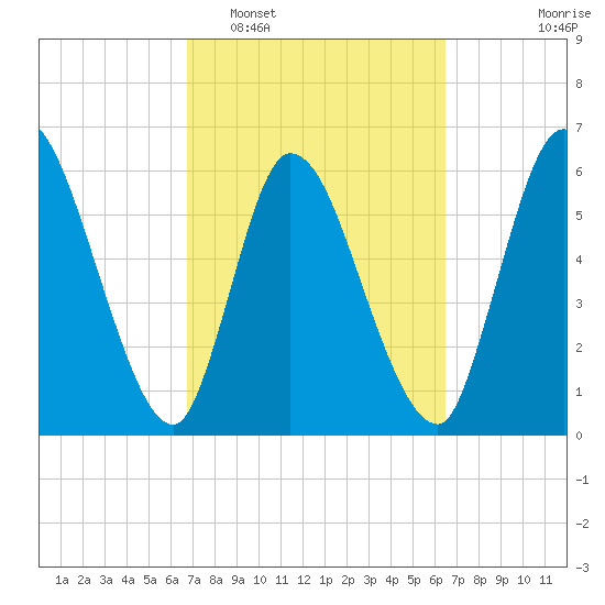 Bailey Cut tide chart for Saturday, March 7, 2026