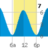 Bailey Cut tide chart for Saturday, March 7, 2026