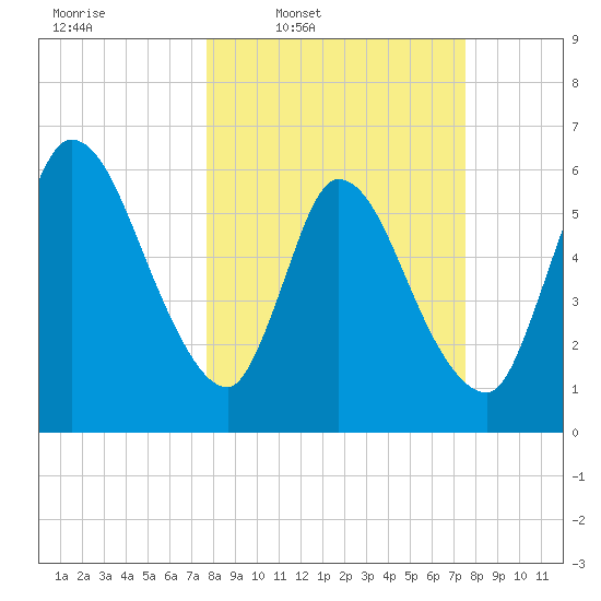 Bailey Cut tide chart for Monday, March 9, 2026