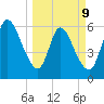 Bailey Cut tide chart for Monday, March 9, 2026