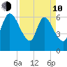 Bailey Cut tide chart for Friday, April 10, 2026