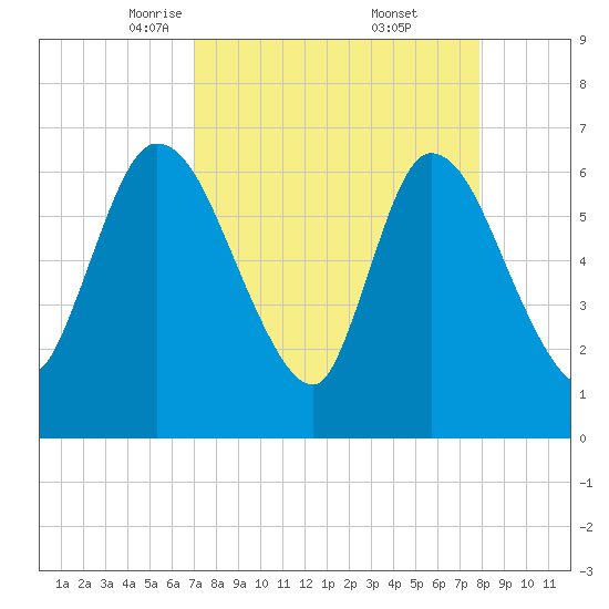 Bailey Cut tide chart for Sunday, April 12, 2026