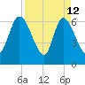 Bailey Cut tide chart for Sunday, April 12, 2026