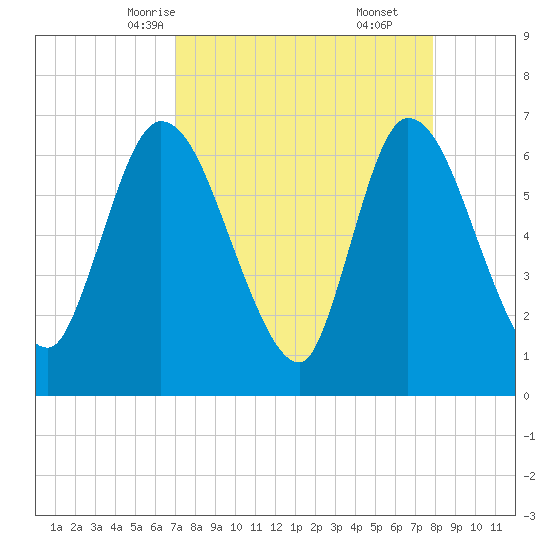 Bailey Cut tide chart for Monday, April 13, 2026