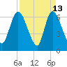 Bailey Cut tide chart for Monday, April 13, 2026